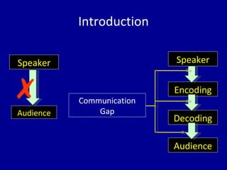 Introduction Speaker Audience Speaker Encoding Decoding Audience Communication Gap ✗ 