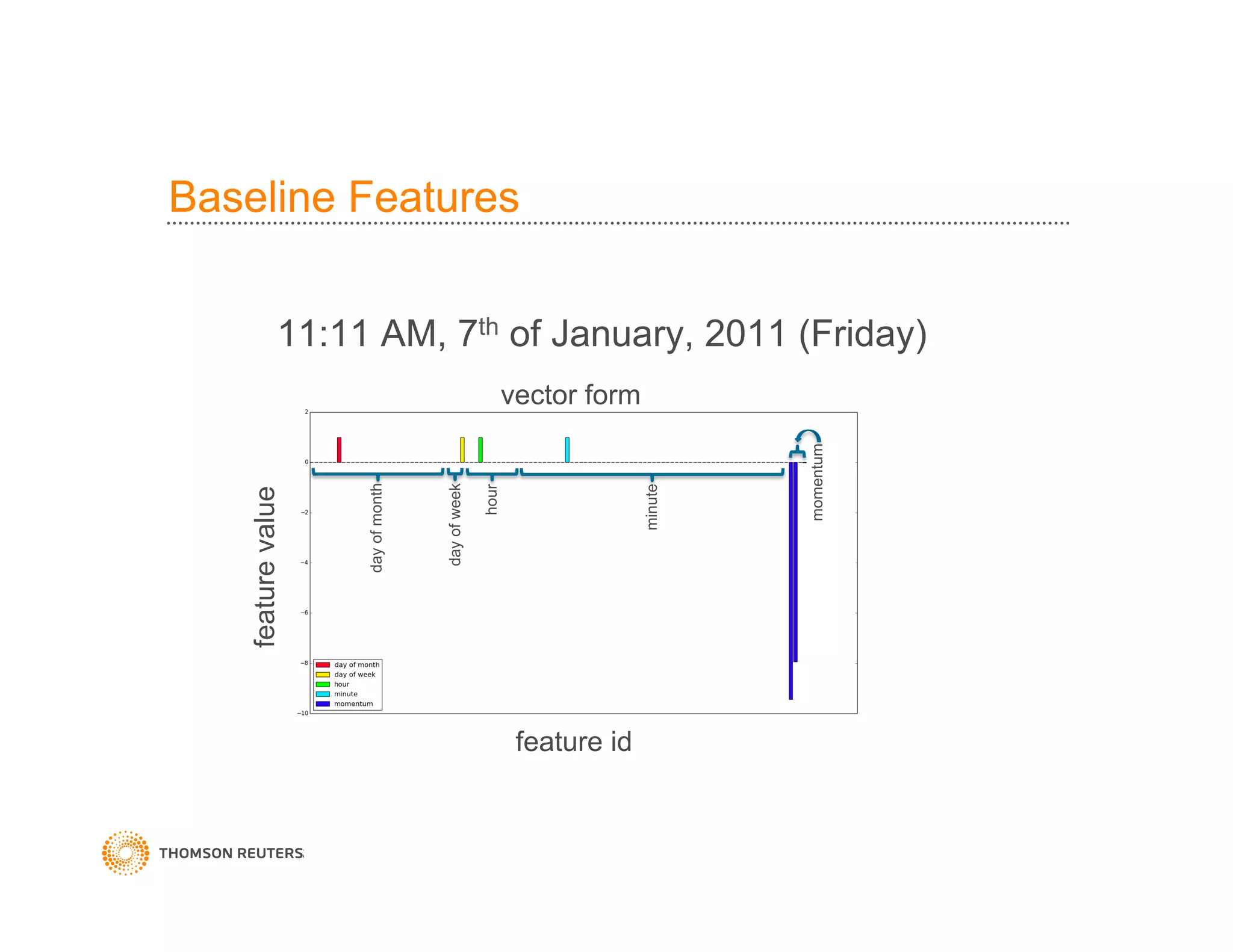 Baseline Features
11:11 AM, 7th of January, 2011 (Friday)
dayofmonth
dayofweek
minute
hour
momentum
feature id
featurevalue
vector form
 