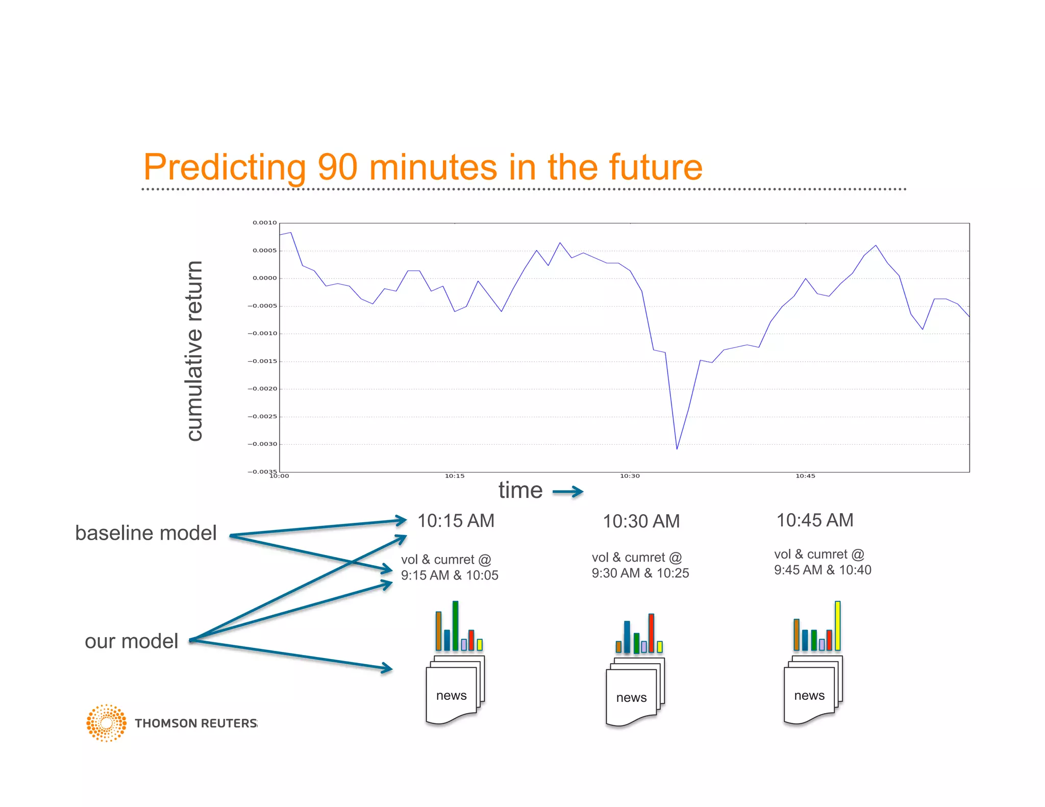 Predicting 90 minutes in the future
news news news
time
cumulativereturn
10:15 AM 10:30 AM 10:45 AM
baseline model
our model
vol & cumret @
9:15 AM & 10:05
vol & cumret @
9:30 AM & 10:25
vol & cumret @
9:45 AM & 10:40
 