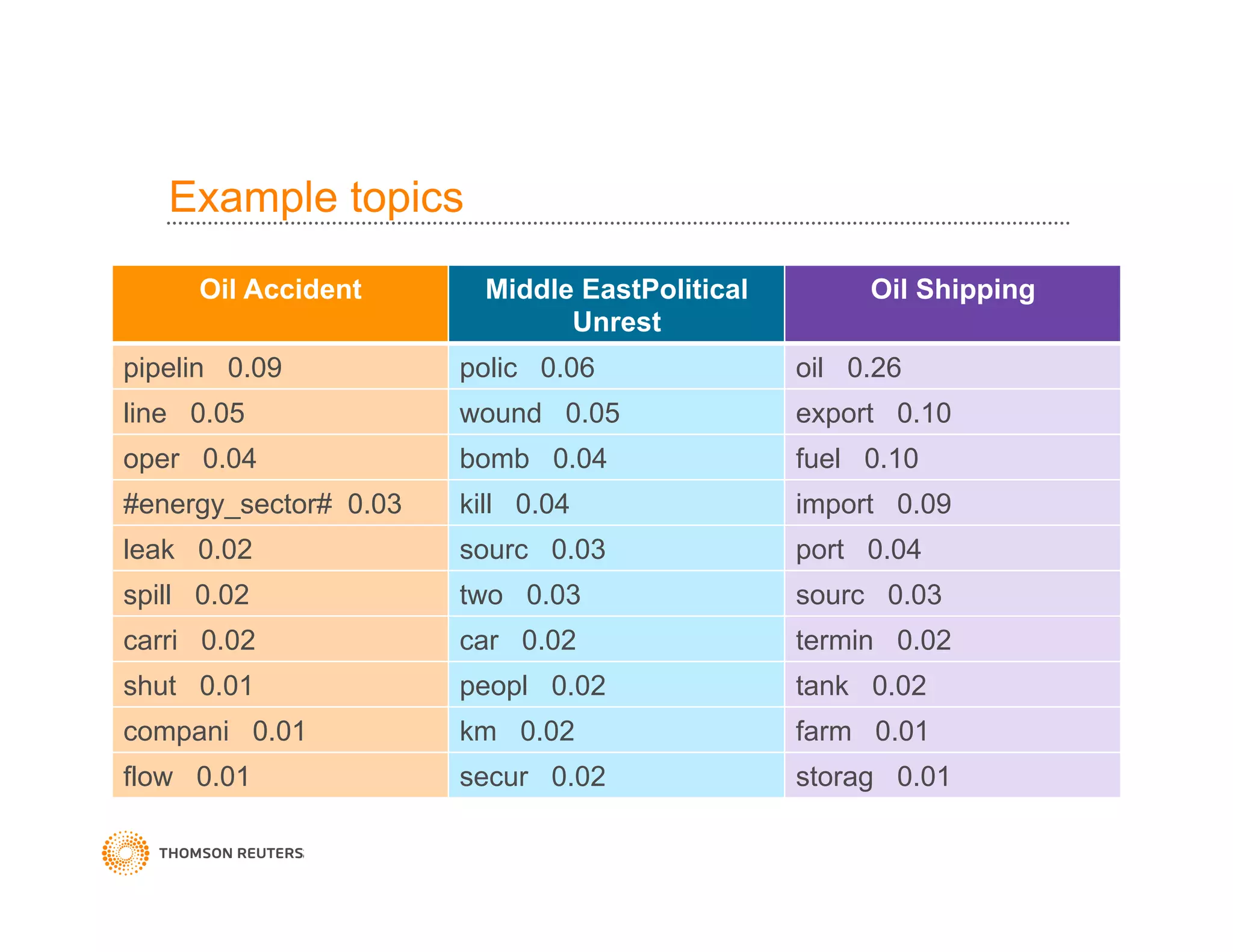 Example topics
Oil Accident Middle EastPolitical
Unrest
Oil Shipping
pipelin 0.09 polic 0.06 oil 0.26
line 0.05 wound 0.05 export 0.10
oper 0.04 bomb 0.04 fuel 0.10
#energy_sector# 0.03 kill 0.04 import 0.09
leak 0.02 sourc 0.03 port 0.04
spill 0.02 two 0.03 sourc 0.03
carri 0.02 car 0.02 termin 0.02
shut 0.01 peopl 0.02 tank 0.02
compani 0.01 km 0.02 farm 0.01
flow 0.01 secur 0.02 storag 0.01
 