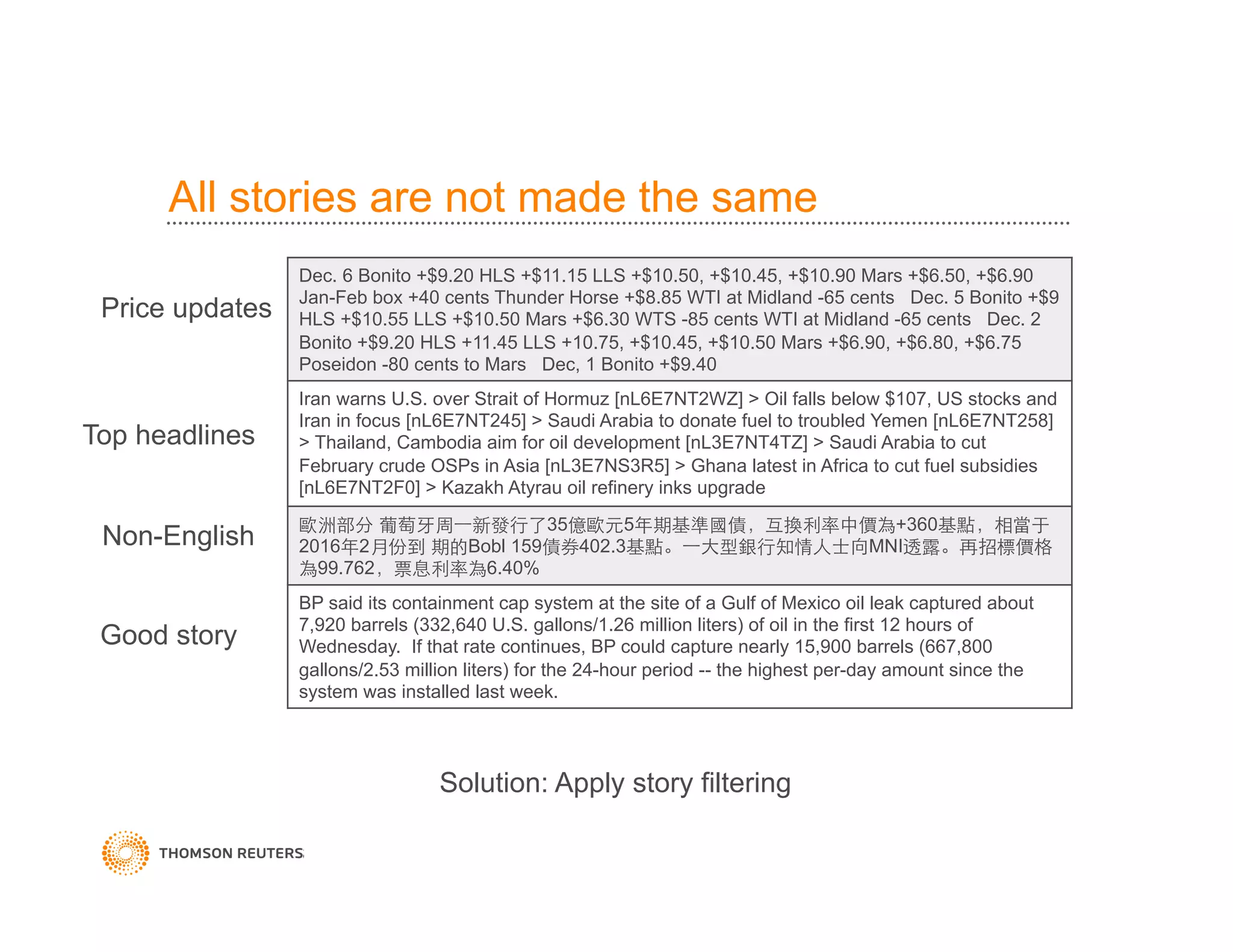All stories are not made the same
Dec. 6 Bonito +$9.20 HLS +$11.15 LLS +$10.50, +$10.45, +$10.90 Mars +$6.50, +$6.90
Jan-Feb box +40 cents Thunder Horse +$8.85 WTI at Midland -65 cents Dec. 5 Bonito +$9
HLS +$10.55 LLS +$10.50 Mars +$6.30 WTS -85 cents WTI at Midland -65 cents Dec. 2
Bonito +$9.20 HLS +11.45 LLS +10.75, +$10.45, +$10.50 Mars +$6.90, +$6.80, +$6.75
Poseidon -80 cents to Mars Dec, 1 Bonito +$9.40
Iran warns U.S. over Strait of Hormuz [nL6E7NT2WZ] > Oil falls below $107, US stocks and
Iran in focus [nL6E7NT245] > Saudi Arabia to donate fuel to troubled Yemen [nL6E7NT258]
> Thailand, Cambodia aim for oil development [nL3E7NT4TZ] > Saudi Arabia to cut
February crude OSPs in Asia [nL3E7NS3R5] > Ghana latest in Africa to cut fuel subsidies
[nL6E7NT2F0] > Kazakh Atyrau oil refinery inks upgrade
歐洲部分 葡萄⽛牙周⼀一新發⾏行了35億歐元5年期基準國債，互換利率中價為+360基點，相當于
2016年2⽉月份到 期的Bobl 159債券402.3基點。⼀一⼤大型銀⾏行知情⼈人⼠士向MNI透露。再招標價格
為99.762，票息利率為6.40%
BP said its containment cap system at the site of a Gulf of Mexico oil leak captured about
7,920 barrels (332,640 U.S. gallons/1.26 million liters) of oil in the first 12 hours of
Wednesday. If that rate continues, BP could capture nearly 15,900 barrels (667,800
gallons/2.53 million liters) for the 24-hour period -- the highest per-day amount since the
system was installed last week.
Price updates
Top headlines
Non-English
Good story
Solution: Apply story filtering
 