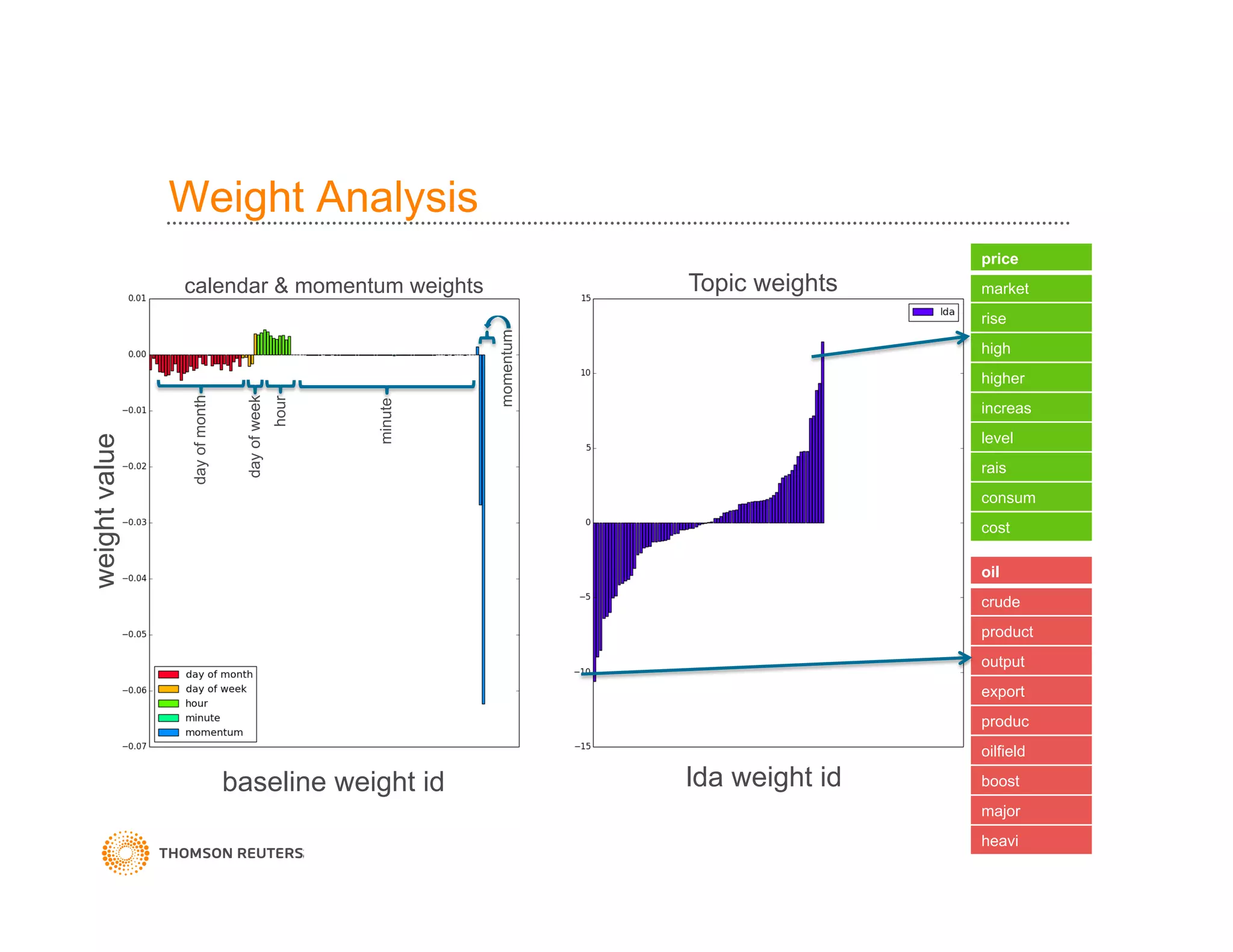 Weight Analysis
price
market
rise
high
higher
increas
level
rais
consum
cost
oil
crude
product
output
export
produc
oilfield
boost
major
heavi
dayofmonth
dayofweek
minute
hour
momentum
baseline weight id lda weight id
weightvalue
calendar & momentum weights Topic weights
 