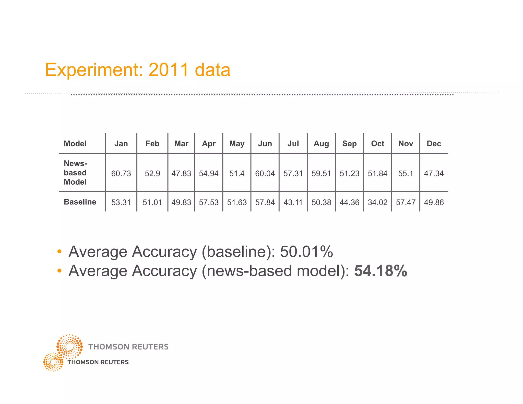 Experiment: 2011 data
•  Average Accuracy (baseline): 50.01%
•  Average Accuracy (news-based model): 54.18%
Model Jan Feb Mar Apr May Jun Jul Aug Sep Oct Nov Dec
News-
based
Model
60.73 52.9 47.83 54.94 51.4 60.04 57.31 59.51 51.23 51.84 55.1 47.34
Baseline 53.31 51.01 49.83 57.53 51.63 57.84 43.11 50.38 44.36 34.02 57.47 49.86
 