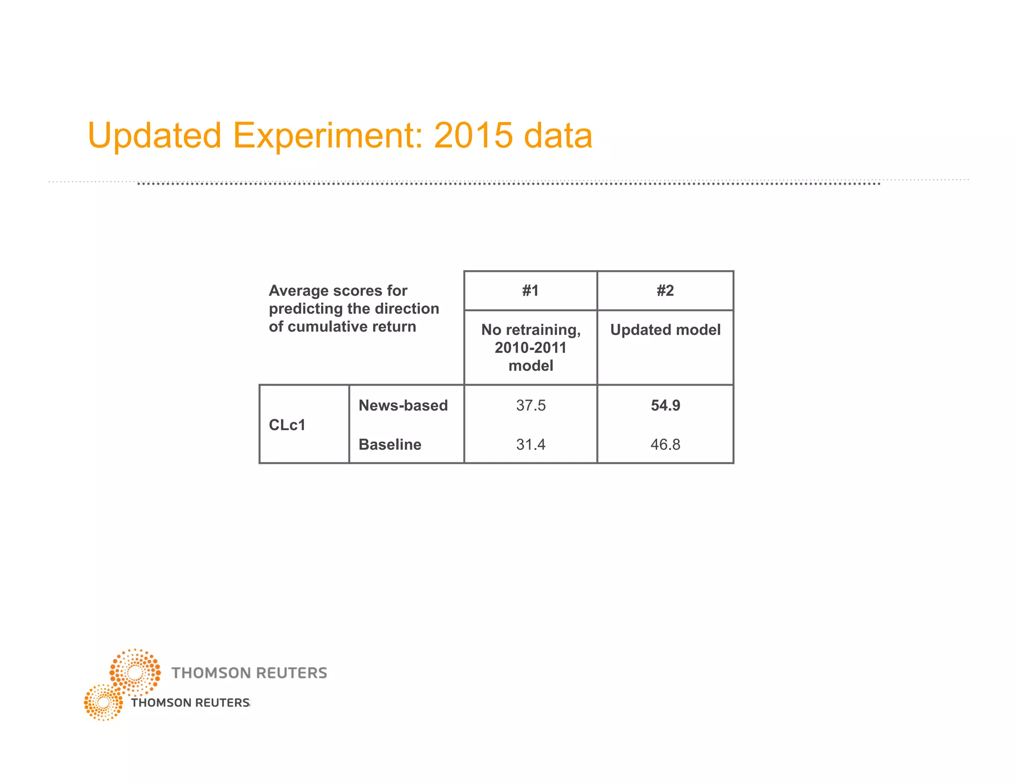 Average scores for
predicting the direction
of cumulative return
#1 #2
No retraining,
2010-2011
model
Updated model
CLc1
News-based 37.5 54.9
Baseline 31.4 46.8
Updated Experiment: 2015 data
 