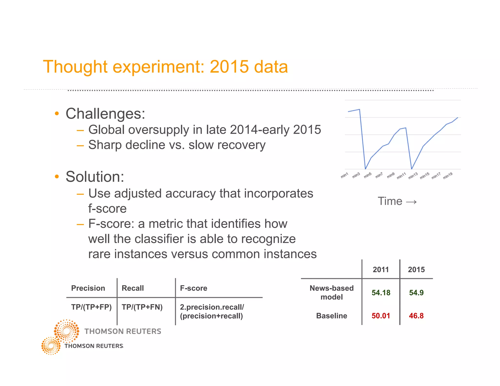 Thought experiment: 2015 data
•  Challenges:
–  Global oversupply in late 2014-early 2015
–  Sharp decline vs. slow recovery
•  Solution:
–  Use adjusted accuracy that incorporates
f-score
–  F-score: a metric that identifies how
well the classifier is able to recognize
rare instances versus common instances
Time →
Precision Recall F-score
TP/(TP+FP) TP/(TP+FN) 2.precision.recall/
(precision+recall)
2011 2015
News-based
model
54.18 54.9
Baseline 50.01 46.8
 