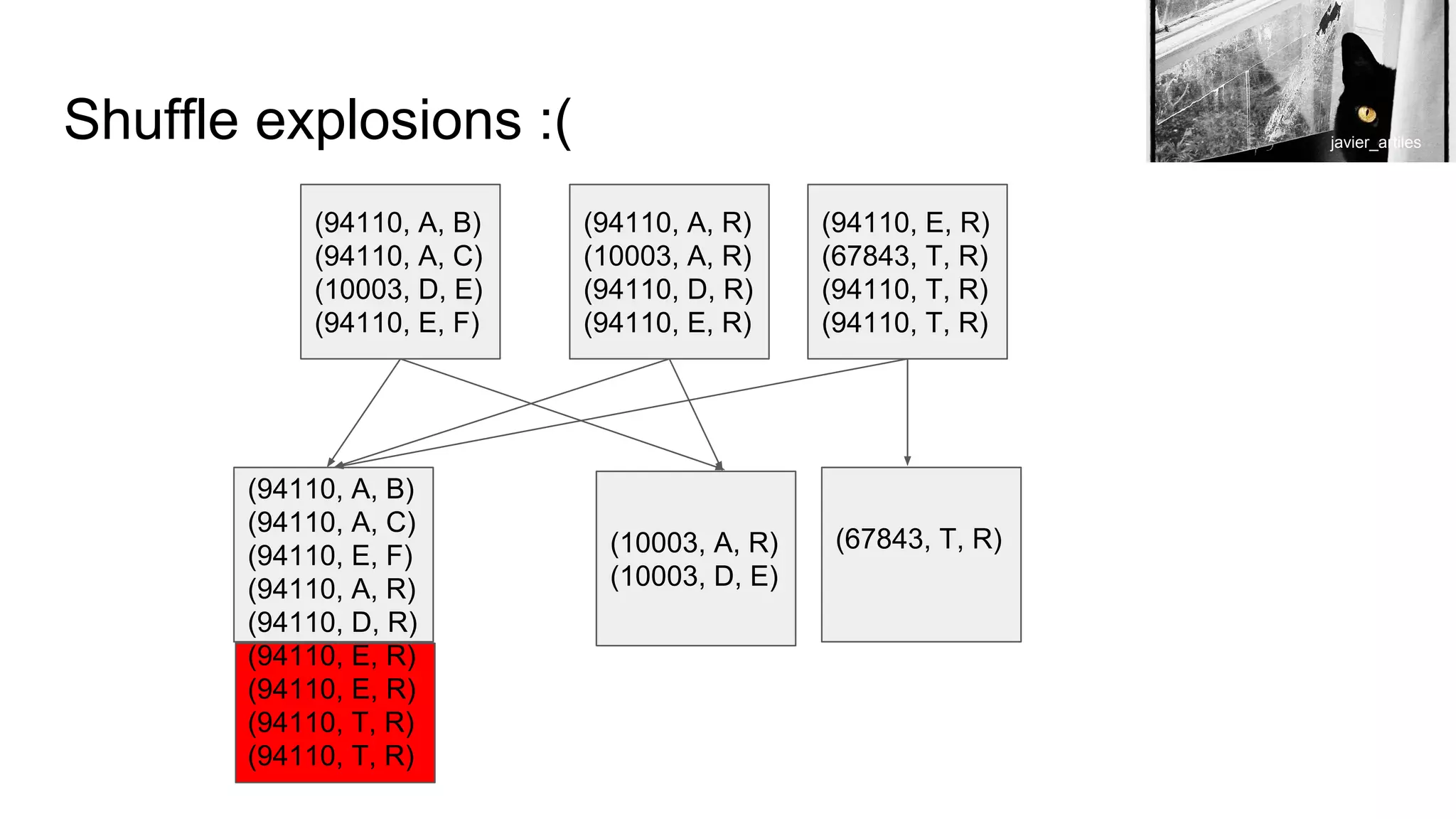 Shuffle explosions :( (94110, A, B) (94110, A, C) (10003, D, E) (94110, E, F) (94110, A, R) (10003, A, R) (94110, D, R) (94110, E, R) (94110, E, R) (67843, T, R) (94110, T, R) (94110, T, R) (94110, A, B) (94110, A, C) (94110, E, F) (94110, A, R) (94110, D, R) (94110, E, R) (94110, E, R) (94110, T, R) (94110, T, R) (67843, T, R)(10003, A, R) (10003, D, E) javier_artiles 