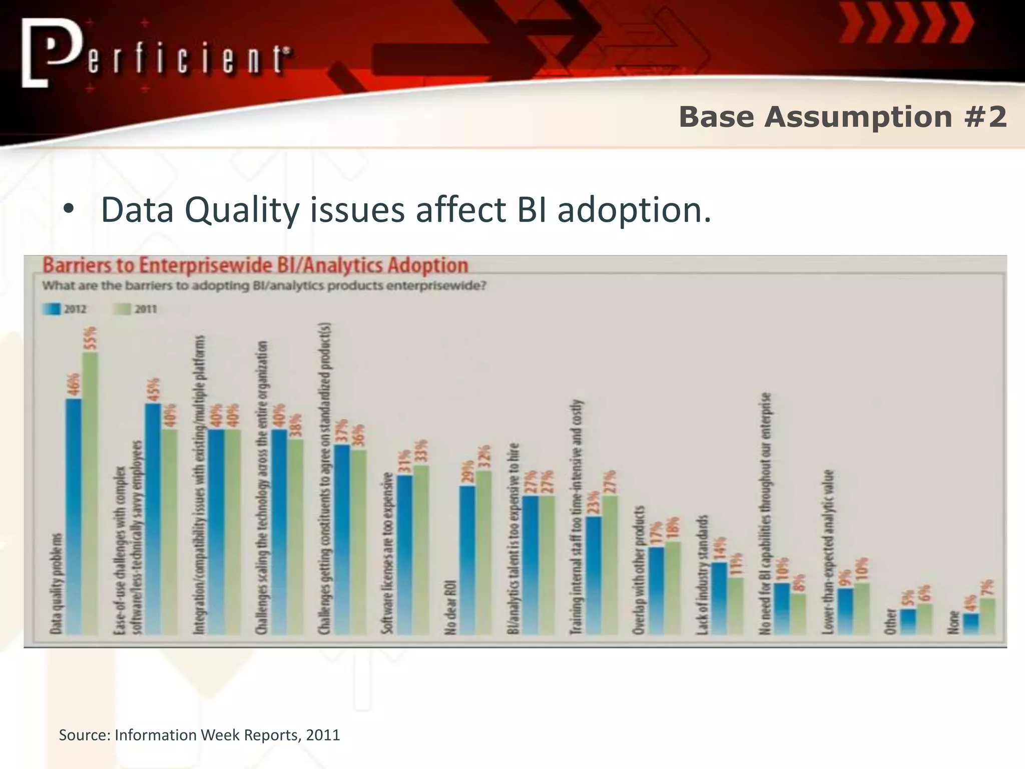 Base Assumption #2


• Data Quality issues affect BI adoption.




Source: Information Week Reports, 2011
 
