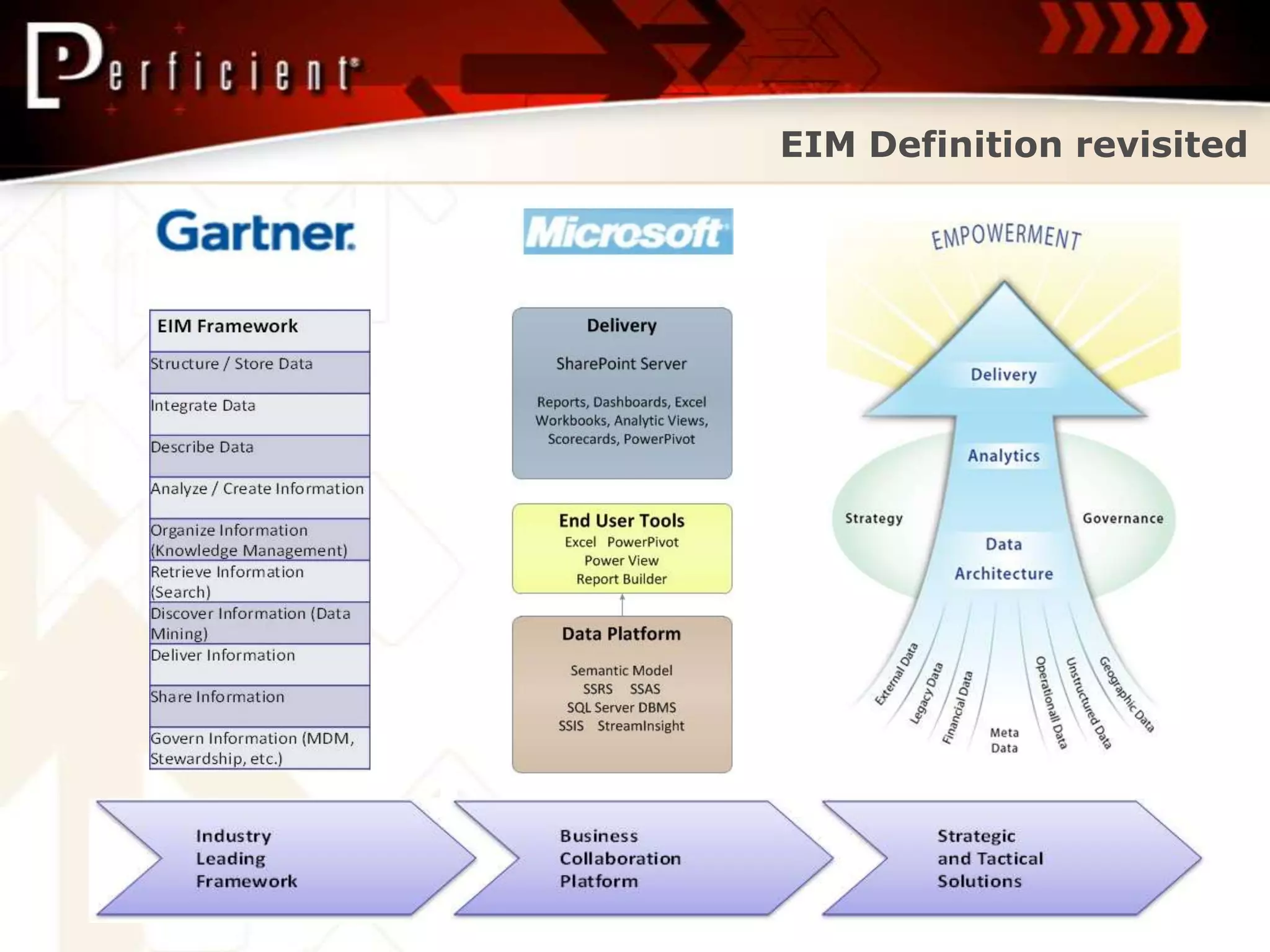 EIM Definition revisited
 