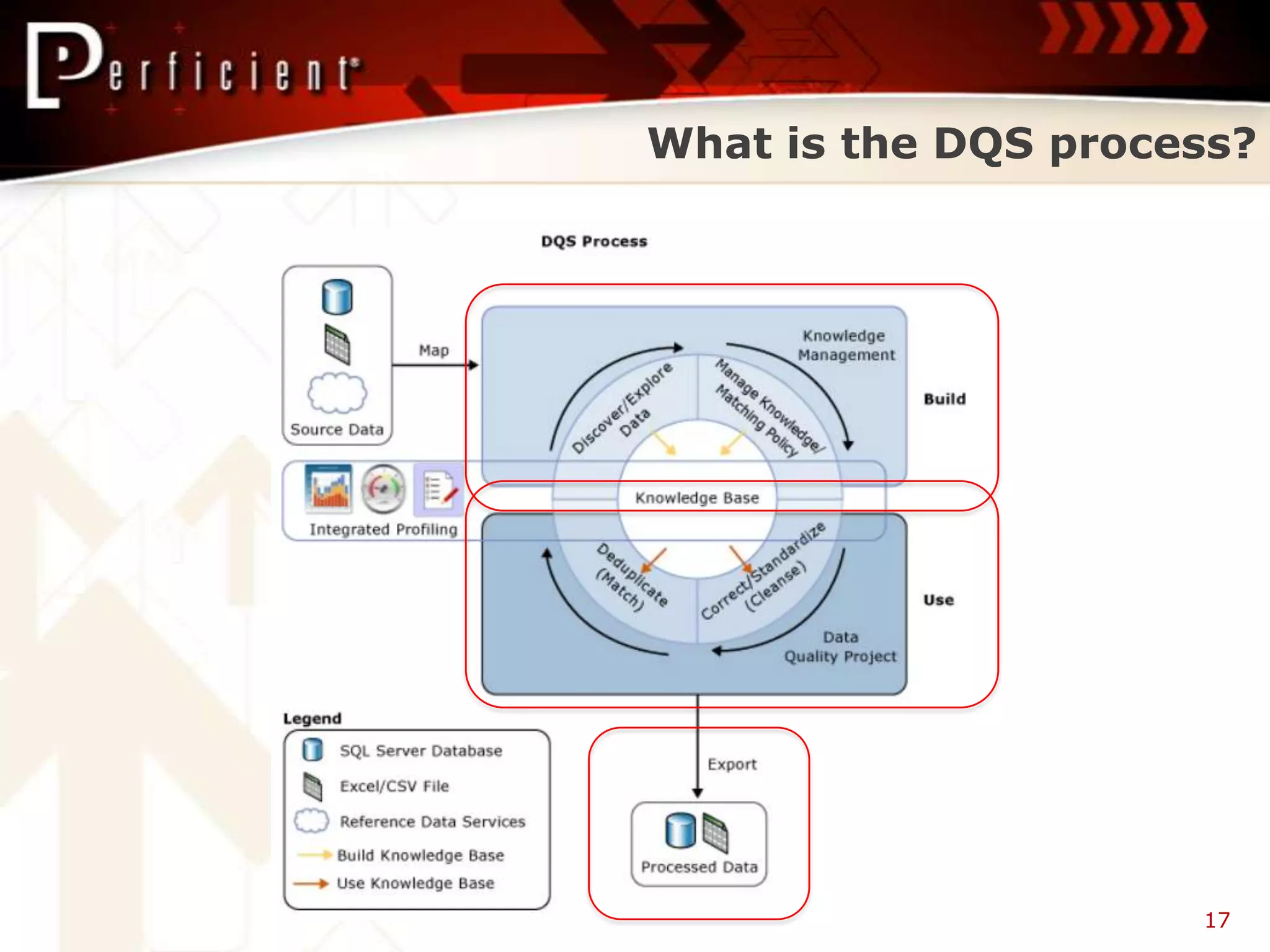 What is the DQS process?




                     17
 