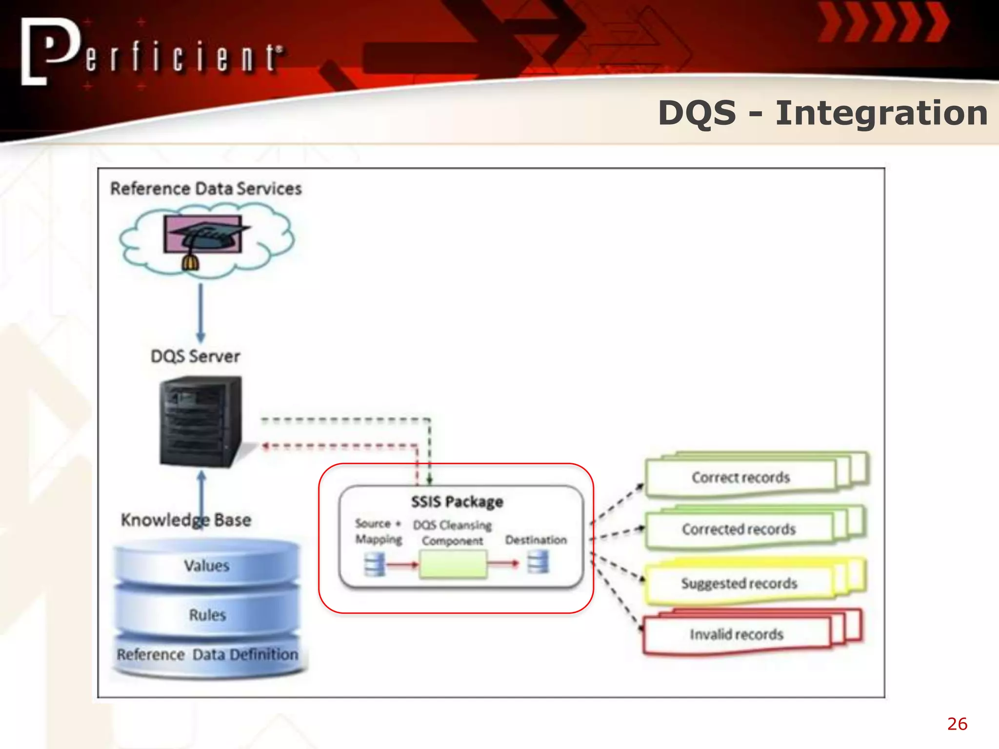 DQS - Integration




              26
 
