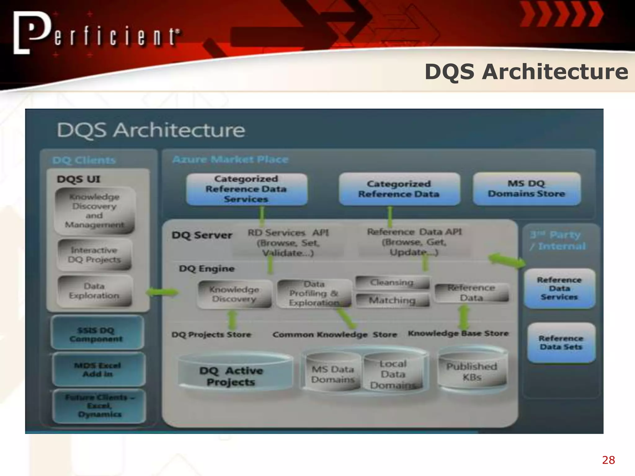 DQS Architecture




             28
 