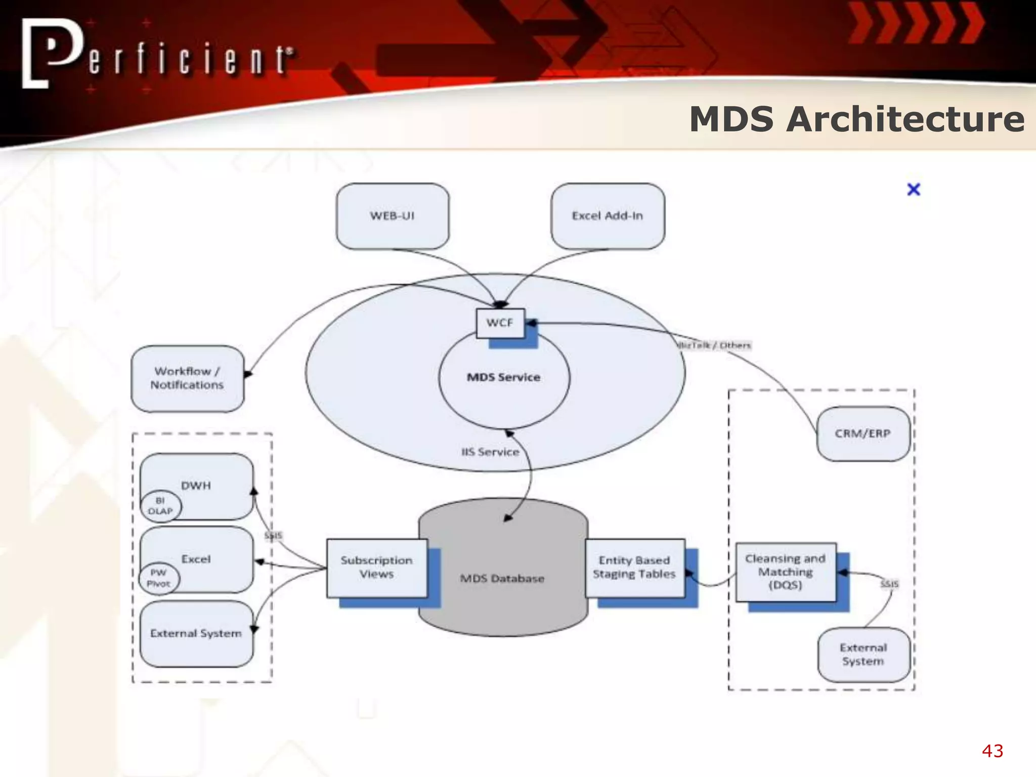 MDS Architecture




             43
 
