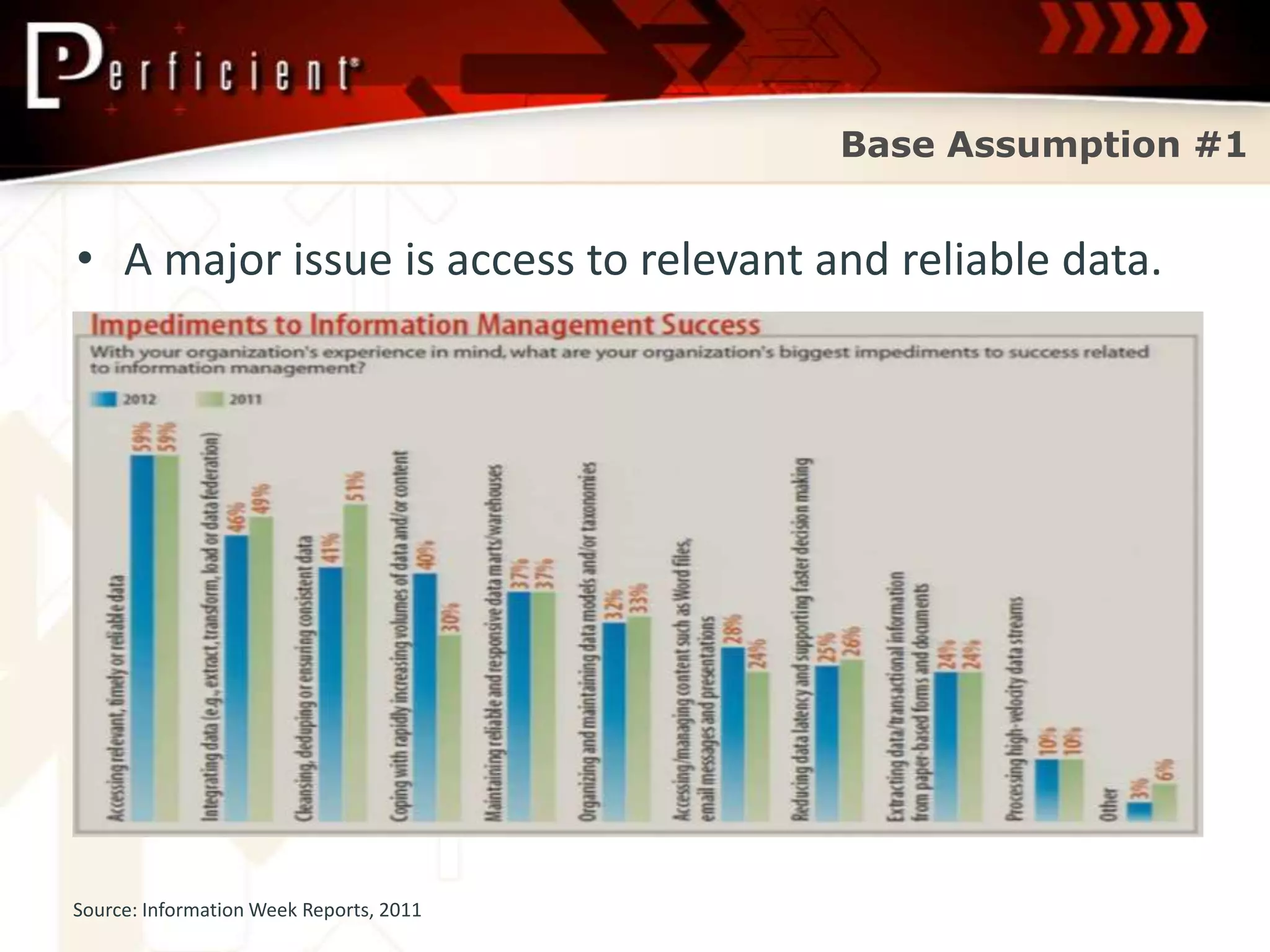 Base Assumption #1


• A major issue is access to relevant and reliable data.




Source: Information Week Reports, 2011
 