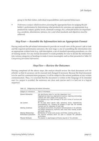 group to list their duties, individual responsibilities and expected behaviours.
• Performance analysis which involves assessing the appropriate basis for judging the job
holder’s performance by determining what productivity outcomes are appropriate (e.g.
productivity output, quality levels, materials wastage, etc.), what job factors are important
(e.g. accidents, absenteeism, lateness, etc.), and what standards and objectives must be
achieved.
Step Four—-Assemble the Information into an Appropriate Format
Having analysed the job-related information to provide an overall view of the person’s job or task
and the required performance outcomes, the next stage is one of assembling the information into
an appropriate written form (e.g. a job description, a set of standard operating procedures, or a list
of training needs). For any formal document it would probably be wise to divide the information
into various categories or headings to make it more meaningful, such as that presented in Table 3.2
Categorising Job-related Information.
Step Five—-Review the Outcomes
Having completed all the above steps, the analyst should review the final document with the
jobholder so that its accuracy can be assessed and changed if necessary. Because the final document
is to be used for communication purposes, it will be subject to the normal problems of any written
communication. Thus, it is essential that the document is written in the language of its intended
user (i.e. jargon is avoided, the sentences are clear and concise and it is laid out in a logical
sequence).
JnqspwjohTbgfuzDvmuvsf qbhf:2
Job Analysis
 