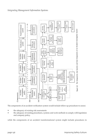 The components of an accident verification system would include follow-up procedures to assess:
• the adequacy of existing risk assessments
• the adequacy of existing procedures, systems and work methods to comply with legislation
and company policy,
while the components of an accident transformational system might include procedures to
qbhf247 JnqspwjohTbgfuzDvmuvsf
Integrating Management Information Systems
 