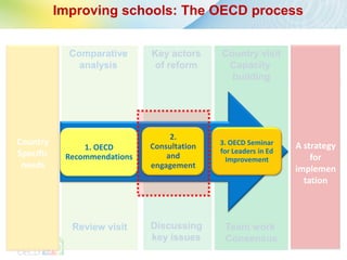 Improving schools: The OECD process


             Comparative      Key actors     Country visit
Starting
               analysis        of reform      Capacity
 point                                         building             Final
                                                                  objective




                                   2.
Country                       Consultation   3. OECD Seminar     A strategy
                1. OECD                      for Leaders in Ed
Specific    Recommendations       and                                for
                                               Improvement
 needs                        engagement                         implemen
                                                                   tation



             Review visit     Discussing      Team work
                              key issues      Consensus
 