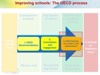 Improving schools: The OECD process


             Comparative      Key actors     Country visit
Starting
               analysis        of reform      Capacity
 point                                         building             Final
                                                                  objective




                                   2.
Country                       Consultation   3. OECD Seminar     A strategy
                1. OECD                      for Leaders in Ed
Specific    Recommendations       and                                for
                                               Improvement
 needs                        engagement                         implemen
                                                                   tation



             Review visit     Discussing      Team work
                              key issues      Consensus
 