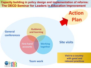 Capacity building in policy design and implementation of reforms:
The OECD Seminar for Leaders in Education Improvement

                                                  Action
                                                   Plan
                       Guidance
  General             and learning
  conferences

                First hand     Working
                                           Site visits
                accounts       together


                                               Visit to a country
                                                 with good and
                      Team work                relevant practices
 
