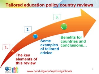 Tailored education policy country reviews

                               3.


          2.

                               Benefits for
                   Some        countries and
                   examples conclusions…
1.                 of tailored
                   advice
     The key
     elements of
     this review
                                               2
          www.oecd.org/edu/improvingschools
 