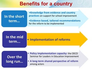 Benefits for a country
                •Knowledge from evidence and country
In the short    practices on support for school improvement
   term…        •Evidence based, tailored recommendations
                for the reform to be implemented




In the mid
           • Implementation of reforms
  term...

               • Policy implementation capacity: the OECD
 Over the       Seminar for Leaders in Education Improvement

long run…      • A long-term shared perspective of reform
                among actors
 
