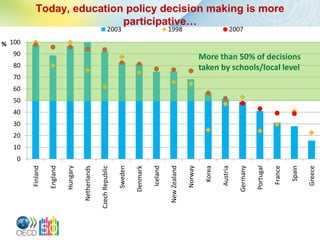Today, education policy decision making is more
                          participative…
                                                              2003                                1998                                  2007

% 100
   90                                                                                                                    More than 50% of decisions
   80                                                                                                                    taken by schools/local level
   70
   60
   50
   40
   30
   20
   10
    0




                                                                                                                                                      Portugal
                            Hungary




                                                                                                                Norway
                  England
        Finland




                                                                                        Iceland
                                                                              Denmark




                                                                                                                          Korea
                                                                                                  New Zealand




                                                                                                                                  Austria
                                      Netherlands




                                                                                                                                            Germany
                                                                     Sweden




                                                                                                                                                                          Spain
                                                                                                                                                                 France
                                                    Czech Republic




                                                                                                                                                                                  Greece
 