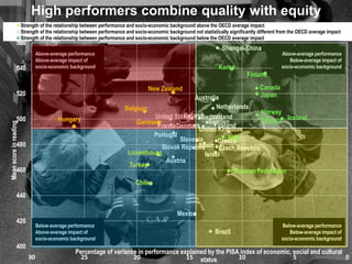 High performers combine quality with equity
                        Strength of the relationship between performance and socio-economic background above the OECD average impact
                        Strength of the relationship between performance and socio-economic background not statistically significantly different from the OECD average impact
                        Strength of the relationship between performance and socio-economic background below the OECD average impact
                 560
                                                                                                                     Shangai-China
                                Above-average performance                                                                                        Above-average performance
                                Above-average impact of                                                                                             Below-average impact of
                 540            socio-economic background                                                           Korea                        socio-economic background
                                                                                                                                 Finland

                                                                                   New Zealand                                         Canada
                 520                                                                                                                   Japan
                                                                                                Australia
                                                                        Belgium                         Netherlands
                                                                                                                          Norway
                                                                                            Poland
                                                                                 United States Switzerland
                 500                     Hungary                            Germany                  Sweden               Estonia Iceland
Mean score in reading




                                                                                  France Denmark         Ireland
                                                                                                 United Kingdom
                                                                                 Portugal                     Italy
                                                                                          Slovenia       Greece
                 480                                                                             Spain Czech Republic
                                                                                    Slovak Republic
                                                                         Luxembourg                Israel
                                                                                     Austria
                                                                         Turkey
                 460                                                                                             Russian Federation
                                                                             Chile
                 440

                                                                                                Mexico
                 420
                                Below-average performance                                                                                        Below-average performance
                                Above-average impact of                                                           Brazil                            Below-average impact of
                                socio-economic background                                                                                        socio-economic background
                 400
                                                 Percentage of variance in performance explained by the PISA index of economic, social and cultural
                           30                      25                 20                 15 status          10                  5                   0
 