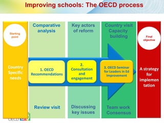 Improving schools: The OECD process


             Comparative      Key actors     Country visit
Starting
               analysis        of reform      Capacity
 point                                         building             Final
                                                                  objective




                                   2.
Country                       Consultation   3. OECD Seminar     A strategy
                1. OECD                      for Leaders in Ed
Specific    Recommendations       and                                for
                                               Improvement
 needs                        engagement                         implemen
                                                                   tation



             Review visit     Discussing      Team work
                              key issues      Consensus
 