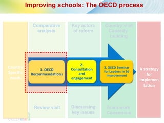 Improving schools: The OECD process


             Comparative      Key actors     Country visit
Starting
               analysis        of reform      Capacity
 point                                         building             Final
                                                                  objective




                                   2.
Country                       Consultation   3. OECD Seminar     A strategy
                1. OECD                      for Leaders in Ed
Specific    Recommendations       and                                for
                                               Improvement
 needs                        engagement                         implemen
                                                                   tation



             Review visit     Discussing      Team work
                              key issues      Consensus
 
