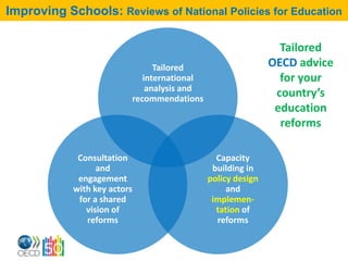 Improving Schools: Reviews of National Policies for Education

                                                               Tailored
                                Tailored                     OECD advice
                             international                     for your
                              analysis and
                          recommendations
                                                              country’s
                                                              education
                                                               reforms

             Consultation                      Capacity
                  and                         building in
             engagement                      policy design
            with key actors                       and
             for a shared                     implemen-
               vision of                       tation of
               reforms                         reforms
 