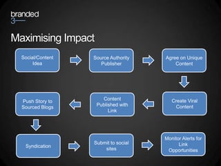Maximising Impact
  Social/Content   Source Authority   Agree on Unique
       Idea           Publisher           Content




                      Content            Create Viral
  Push Story to
                    Published with        Content
  Sourced Blogs
                         Link




                                      Monitor Alerts for
                   Submit to social         Link
   Syndication
                       sites           Opportunities
 