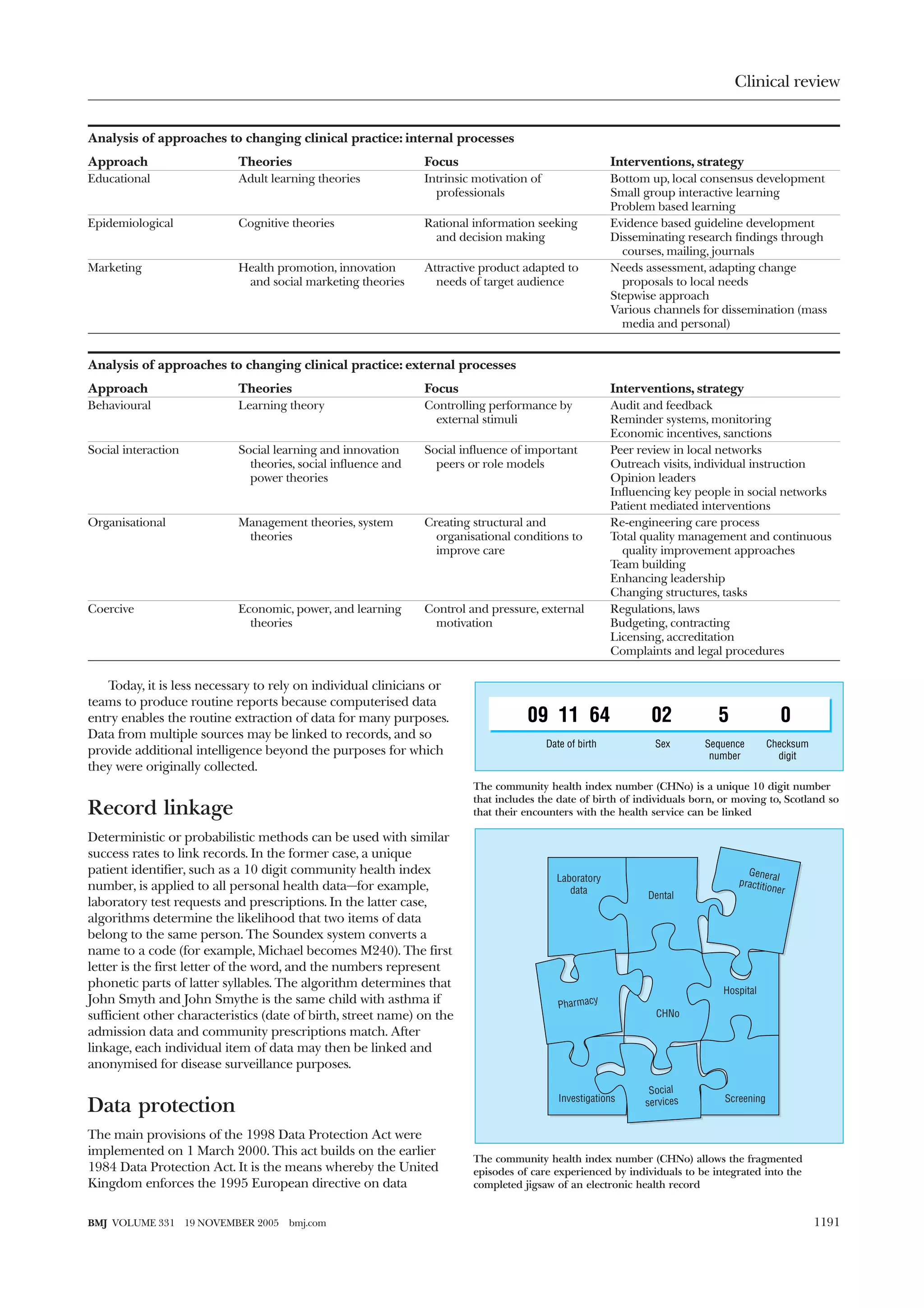 Clinical review


Analysis of approaches to changing clinical practice: internal processes
Approach                      Theories                           Focus                                     Interventions, strategy
Educational                   Adult learning theories            Intrinsic motivation of                   Bottom up, local consensus development
                                                                   professionals                           Small group interactive learning
                                                                                                           Problem based learning
Epidemiological               Cognitive theories                 Rational information seeking              Evidence based guideline development
                                                                   and decision making                     Disseminating research findings through
                                                                                                             courses, mailing, journals
Marketing                     Health promotion, innovation       Attractive product adapted to             Needs assessment, adapting change
                               and social marketing theories       needs of target audience                  proposals to local needs
                                                                                                           Stepwise approach
                                                                                                           Various channels for dissemination (mass
                                                                                                             media and personal)


Analysis of approaches to changing clinical practice: external processes
Approach                      Theories                           Focus                                     Interventions, strategy
Behavioural                   Learning theory                    Controlling performance by                Audit and feedback
                                                                  external stimuli                         Reminder systems, monitoring
                                                                                                           Economic incentives, sanctions
Social interaction            Social learning and innovation     Social influence of important             Peer review in local networks
                                theories, social influence and     peers or role models                    Outreach visits, individual instruction
                                power theories                                                             Opinion leaders
                                                                                                           Influencing key people in social networks
                                                                                                           Patient mediated interventions
Organisational                Management theories, system        Creating structural and                   Re-engineering care process
                               theories                            organisational conditions to            Total quality management and continuous
                                                                   improve care                              quality improvement approaches
                                                                                                           Team building
                                                                                                           Enhancing leadership
                                                                                                           Changing structures, tasks
Coercive                      Economic, power, and learning      Control and pressure, external            Regulations, laws
                                theories                          motivation                               Budgeting, contracting
                                                                                                           Licensing, accreditation
                                                                                                           Complaints and legal procedures

   Today, it is less necessary to rely on individual clinicians or
teams to produce routine reports because computerised data
entry enables the routine extraction of data for many purposes.                      09 11 64                     02           5              0
Data from multiple sources may be linked to records, and so
                                                                                           Date of birth           Sex      Sequence        Checksum
provide additional intelligence beyond the purposes for which                                                                number           digit
they were originally collected.
                                                                          The community health index number (CHNo) is a unique 10 digit number
                                                                          that includes the date of birth of individuals born, or moving to, Scotland so
Record linkage                                                            that their encounters with the health service can be linked

Deterministic or probabilistic methods can be used with similar
success rates to link records. In the former case, a unique
patient identifier, such as a 10 digit community health index                                                                        Genera
number, is applied to all personal health data—for example,
                                                                                             Laboratory                            practiti l
                                                                                                data                                       oner
                                                                                                                 Dental
laboratory test requests and prescriptions. In the latter case,
algorithms determine the likelihood that two items of data
belong to the same person. The Soundex system converts a
name to a code (for example, Michael becomes M240). The first
letter is the first letter of the word, and the numbers represent
phonetic parts of latter syllables. The algorithm determines that
                                                                                                                               Hospital
John Smyth and John Smythe is the same child with asthma if                                   Pharmacy
sufficient other characteristics (date of birth, street name) on the                                               CHNo
admission data and community prescriptions match. After
linkage, each individual item of data may then be linked and
anonymised for disease surveillance purposes.

                                                                                                                  Social
                                                                                              Investigations     services       Screening
Data protection
The main provisions of the 1998 Data Protection Act were
implemented on 1 March 2000. This act builds on the earlier
                                                                          The community health index number (CHNo) allows the fragmented
1984 Data Protection Act. It is the means whereby the United              episodes of care experienced by individuals to be integrated into the
Kingdom enforces the 1995 European directive on data                      completed jigsaw of an electronic health record


BMJ VOLUME 331       19 NOVEMBER 2005   bmj.com                                                                                                        1191
 