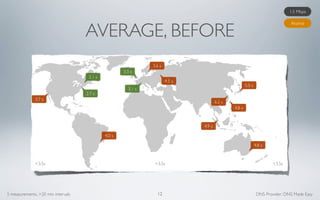 1.5 Mbps




                                    AVERAGE, BEFORE
                                                                                                                                Akamai




                                                               3.6 s
                                                     3.3 s
                                     2.1 s
                                                                       4.5 s
                                                                                                       5.0 s
                                                       3.1 s
                                    2.7 s
              3.7 s
                                                                                       6.2 s
                                                                                               4.8 s



                                                                               4.9 s

                                             4.0 s

                                                                                                               4.8 s



              <3.5s                                             <3.5s                                                   <3.5s




5 measurements, >20 min intervals                                12                                             DNS Provider: DNS Made Easy
 