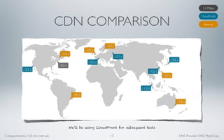 1.5 Mbps




                                    CDN COMPARISON
                                                                                                                                       CloudFront

                                                                                                                                         Akamai




                                                                     - 0.4 s
                                                        - 0.2 s
                                    - 0.4 s
                                                                               - 0.7 s
                                                                                                               - 0.6 s
                                                           - 0.2 s
                                    0.0 s
             - 0.2 s
                                                                                               - 0.2 s
                                                                                                         - 0.1 s



                                                                                         - 1.2 s

                                              - 0.9 s

                                                                                                                    - 1.0 s




                                            We’ll be using CloudFront for subsequent tests

5 measurements, >20 min intervals                                       13                                               DNS Provider: DNS Made Easy
 