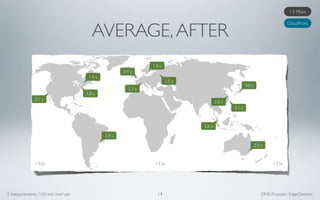 1.5 Mbps




                                       AVERAGE, AFTER
                                                                                                                                CloudFront




                                                               1.8 s
                                                     3.4 s
                                     1.9 s
                                                                       1.5 s
                                                                                                       3.0 s
                                                       2.3 s
                                    1.8 s
              2.1 s
                                                                                       2.8 s
                                                                                               3.1 s



                                                                               2.6 s

                                             2.8 s

                                                                                                               2.5 s



              <3.5s                                             <3.5s                                                   <3.5s




5 measurements, >20 min intervals                                14                                                DNS Provider: EdgeDirector
 