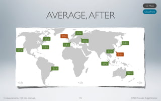 5.0 Mbps




                                       AVERAGE, AFTER
                                                                                                                                CloudFront




                                                               1.2 s
                                                     2.9 s
                                     1.5 s
                                                                       2.0 s
                                                                                                       2.4 s
                                                       1.8 s
                                    1.1 s
              1.7 s
                                                                                       2.2 s
                                                                                               2.6 s



                                                                               1.9 s

                                             2.1 s

                                                                                                               2.0 s



              <2.5s                                             <2.5s                                                   <2.5s




5 measurements, >20 min intervals                                15                                                DNS Provider: EdgeDirector
 
