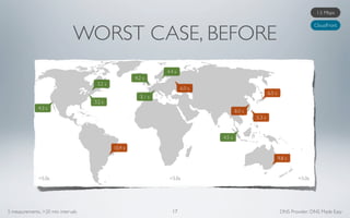 1.5 Mbps




                               WORST CASE, BEFORE
                                                                                                                                 CloudFront




                                                                4.4 s
                                                      4.2 s
                                     3.2 s
                                                                        6.0 s
                                                                                                        6.5 s
                                                        3.1 s
                                    3.2 s
              4.3 s
                                                                                        8.0 s
                                                                                                5.3 s



                                                                                4.5 s

                                             10.4 s

                                                                                                                9.8 s



              <5.0s                                              <5.0s                                                   <5.0s




5 measurements, >20 min intervals                                 17                                             DNS Provider: DNS Made Easy
 