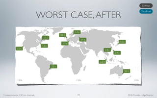 5.0 Mbps




                                    WORST CASE, AFTER
                                                                                                                                 CloudFront




                                                                1.4 s
                                                      3.0 s
                                      1.7 s
                                                                        3.9 s
                                                                                                        3.2 s
                                                        1.9 s
                                     1.2 s
              2.2 s
                                                                                        2.8 s
                                                                                                2.9 s



                                                                                2.2 s

                                              2.2 s

                                                                                                                2.2 s



              <4.0s                                              <4.0s                                                   <4.0s




5 measurements, >20 min intervals                                 19                                                DNS Provider: EdgeDirector
 