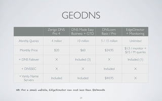 GEODNS
                       Zerigo DNS       DNS Made Easy         DNS.com           EdgeDirector
                          Pro 4         Business + GTD        Basic / Pro       + Monitoring

 Monthly Queries         4 million          10 million        5 / 15 million      Unlimited

                                                                               $1.5 / monitor +
  Monthly Price            $20                 $60               $34.95
                                                                               $15 / M queries

 + DNS Failover             X              Included (3)             X            Included (1)

   + DNSSEC                 X                   X               Included              X

  + Vanity Name
                         Included           Included             $44.95               X
     Servers

NB: For a small website, EdgeDirector can cost less than $3/month


                                              24
 