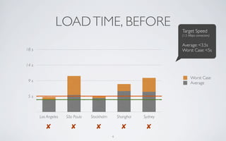 LOAD TIME, BEFORE                                    Target Speed
                                                                     (1.5 Mbps connection)


                                                                     Average: <3.5s
18 s                                                                 Worst Case: <5s


14 s

                                                                           Worst Case
 9s                                                                        Average


 5s



       Los Angeles   São Paulo   Stockholm       Shanghai   Sydney

          ✘            ✘            ✘              ✘         ✘
                                             4
 