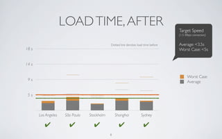 LOAD TIME, AFTER                                               Target Speed
                                                                                    (1.5 Mbps connection)


                                             Dotted line denotes load time before   Average: <3.5s
18 s                                                                                Worst Case: <5s


14 s

                                                                                          Worst Case
 9s                                                                                       Average


 5s



       Los Angeles   São Paulo   Stockholm       Shanghai           Sydney

          ✔            ✔           ✔               ✔                 ✔
                                             8
 