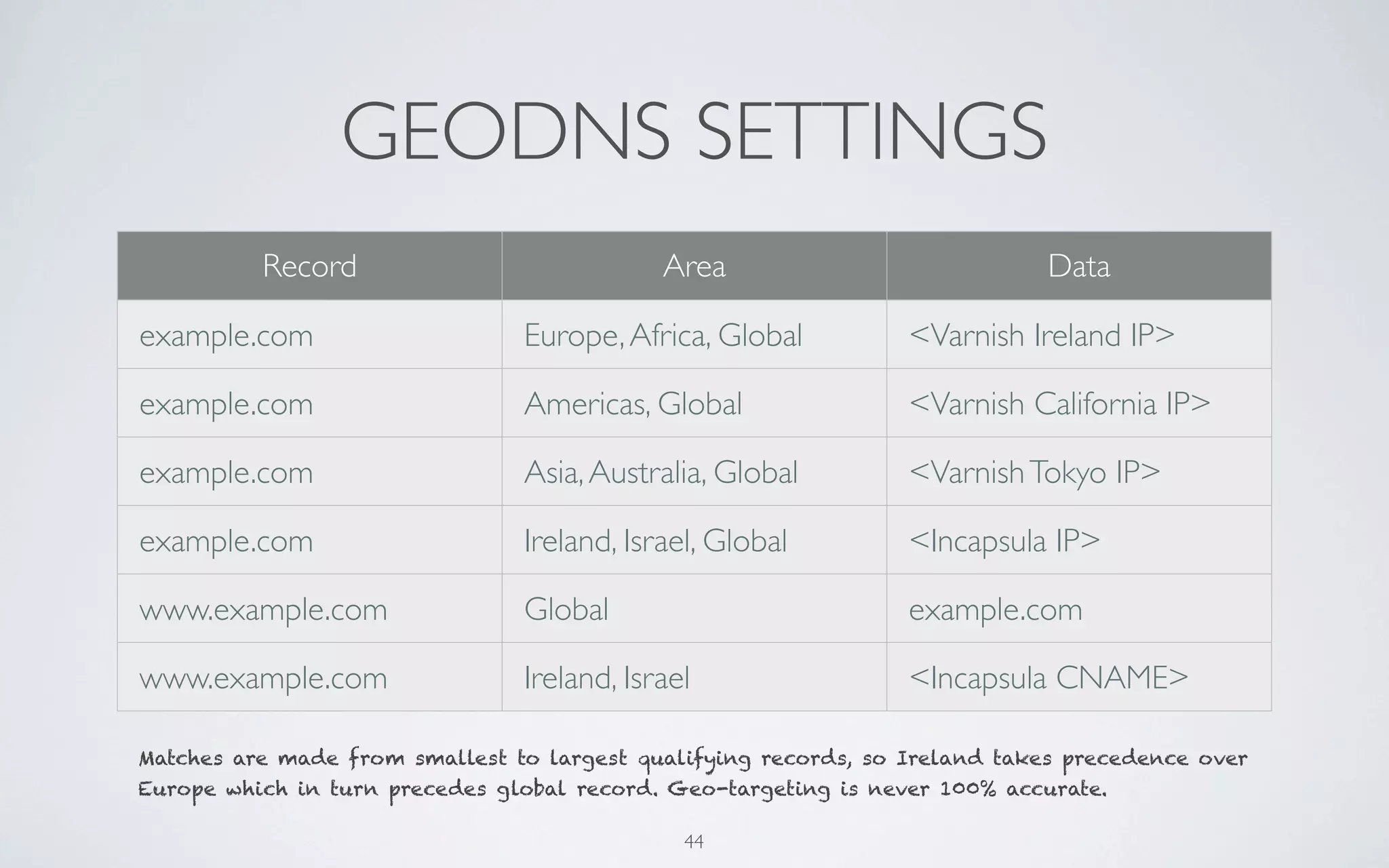 GEODNS SETTINGS
          Record                            Area                             Data

example.com                     Europe, Africa, Global           <Varnish Ireland IP>

example.com                     Americas, Global                 <Varnish California IP>

example.com                     Asia, Australia, Global          <Varnish Tokyo IP>

example.com                     Ireland, Israel, Global          <Incapsula IP>

www.example.com                 Global                           example.com

www.example.com                 Ireland, Israel                  <Incapsula CNAME>

Matches are made from smallest to largest qualifying records, so Ireland takes precedence over
Europe which in turn precedes global record. Geo-targeting is never 100% accurate.

                                              44
 