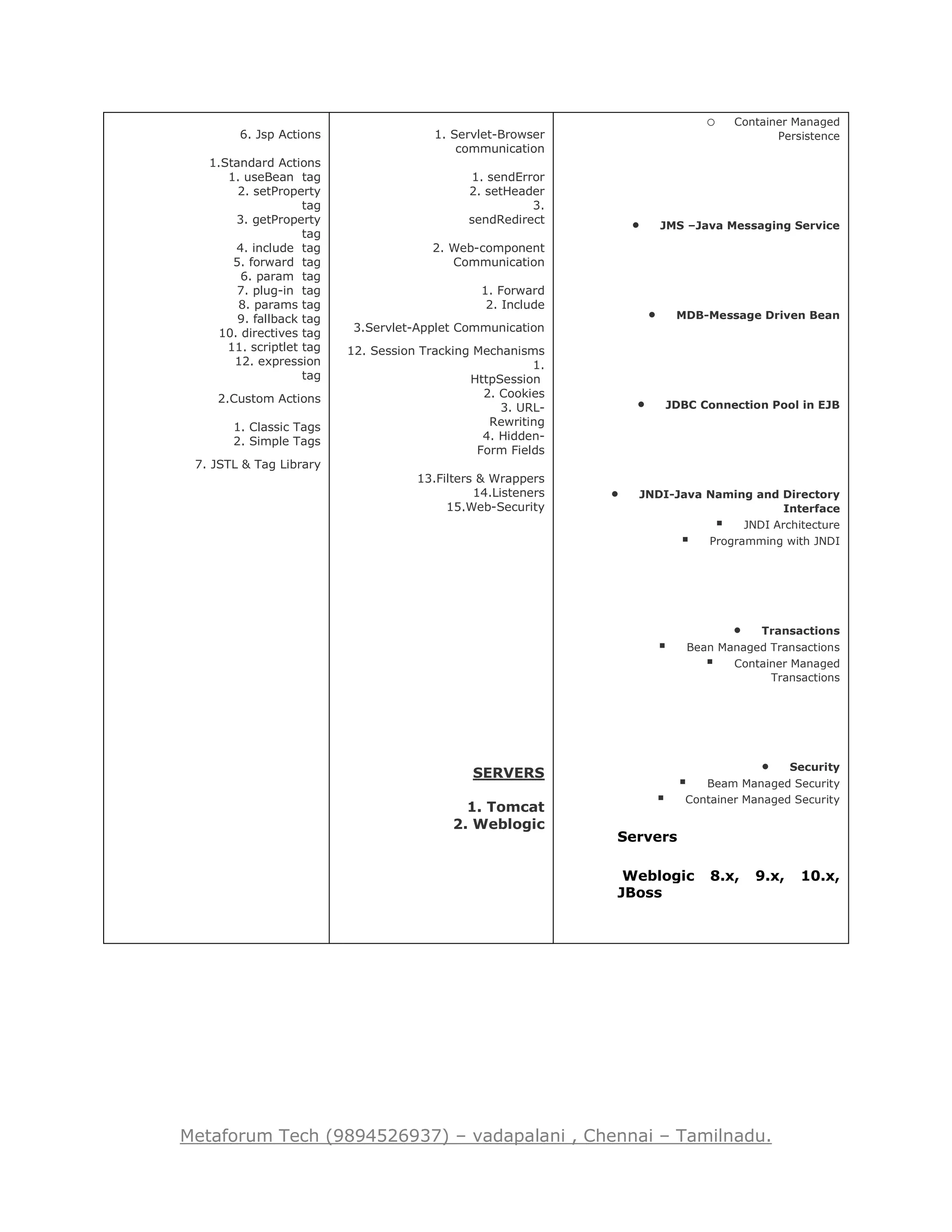 Metaforum Tech (9894526937) – vadapalani , Chennai – Tamilnadu.
6. Jsp Actions
1.Standard Actions
1. useBean tag
2. setProperty
tag
3. getProperty
tag
4. include tag
5. forward tag
6. param tag
7. plug-in tag
8. params tag
9. fallback tag
10. directives tag
11. scriptlet tag
12. expression
tag
2.Custom Actions
1. Classic Tags
2. Simple Tags
7. JSTL & Tag Library
1. Servlet-Browser
communication
1. sendError
2. setHeader
3.
sendRedirect
2. Web-component
Communication
1. Forward
2. Include
3.Servlet-Applet Communication
12. Session Tracking Mechanisms
1.
HttpSession
2. Cookies
3. URL-
Rewriting
4. Hidden-
Form Fields
13.Filters & Wrappers
14.Listeners
15.Web-Security
SERVERS
1. Tomcat
2. Weblogic
o Container Managed
Persistence
 JMS –Java Messaging Service
 MDB-Message Driven Bean
 JDBC Connection Pool in EJB
 JNDI-Java Naming and Directory
Interface
 JNDI Architecture
 Programming with JNDI
 Transactions
 Bean Managed Transactions
 Container Managed
Transactions
 Security
 Beam Managed Security
 Container Managed Security
Servers
Weblogic 8.x, 9.x, 10.x,
JBoss
 