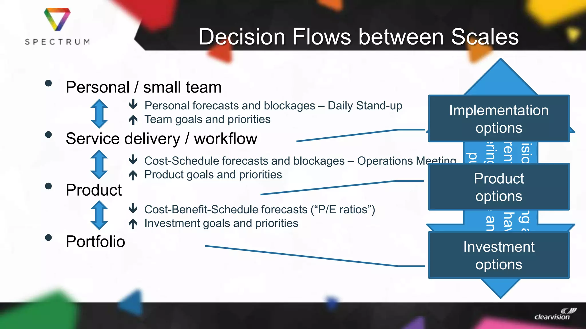 Decision Flows between Scales
• Personal / small team
• Service delivery / workflow
• Product
• Portfolio
Decisionmakingat
differentlevelshave
differingscopeand
purpose
 Personal forecasts and blockages – Daily Stand-up
 Team goals and priorities
 Cost-Schedule forecasts and blockages – Operations Meeting
 Product goals and priorities
 Cost-Benefit-Schedule forecasts (“P/E ratios”)
 Investment goals and priorities
Implementation
options
Product
options
Investment
options
 