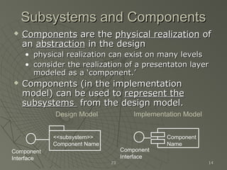 2323 1414
Component
Name
Design Model Implementation Model
<<subsystem>>
Component Name
Component
Interface
Component
Interface
Subsystems and ComponentsSubsystems and Components
 ComponentsComponents are theare the physical realizationphysical realization ofof
anan abstractionabstraction in the designin the design
• physical realization can exist on many levelsphysical realization can exist on many levels
• consider the realization of a presentaton layerconsider the realization of a presentaton layer
modeled as a ‘component.’modeled as a ‘component.’
 Components (in the implementationComponents (in the implementation
model) can be used tomodel) can be used to represent therepresent the
subsystemssubsystems from the design model.from the design model.
 