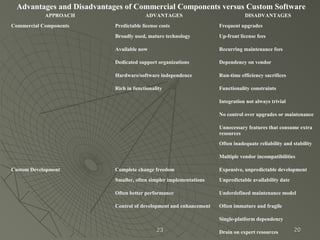 2323 2020
APPROACH ADVANTAGES DISADVANTAGES
Commercial Components Predictable license costs Frequent upgrades
Broadly used, mature technology Up-front license fees
Available now Recurring maintenance fees
Dedicated support organizations Dependency on vendor
Hardware/software independence Run-time efficiency sacrifices
Rich in functionality Functionality constraints
Integration not always trivial
No control over upgrades or maintenance
Unnecessary features that consume extra
resources
Often inadequate reliability and stability
Multiple vendor incompatibilities
Custom Development Complete change freedom Expensive, unpredictable development
Smaller, often simpler implementations Unpredictable availability date
Often better performance Underdefined maintenance model
Control of development and enhancement Often immature and fragile
Single-platform dependency
Drain on expert resources
Advantages and Disadvantages of Commercial Components versus Custom Software
 