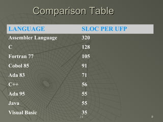 2323 88
Comparison TableComparison Table
LANGUAGE SLOC PER UFP
Assembler Language 320
C 128
Fortran 77 105
Cobol 85 91
Ada 83 71
C++ 56
Ada 95 55
Java 55
Visual Basic 35
 