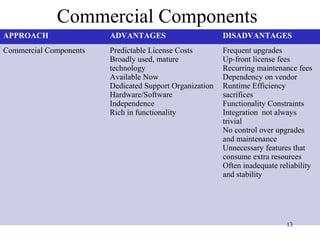 Commercial Components
APPROACH ADVANTAGES DISADVANTAGES
Commercial Components Predictable License Costs
Broadly used, mature
technology
Available Now
Dedicated Support Organization
Hardware/Software
Independence
Rich in functionality
Frequent upgrades
Up-front license fees
Recurring maintenance fees
Dependency on vendor
Runtime Efficiency
sacrifices
Functionality Constraints
Integration not always
trivial
No control over upgrades
and maintenance
Unnecessary features that
consume extra resources
Often inadequate reliability
and stability
13
 