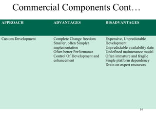 Commercial Components Cont…
APPROACH ADVANTAGES DISADVANTAGES
Custom Development Complete Change freedom
Smaller, often Simpler
implementation
Often better Performance
Control Of Development and
enhancement
Expensive, Unpredictable
Development
Unpredictable availability date
Undefined maintenance model
Often immature and fragile
Single platform dependency
Drain on expert resources
14
 