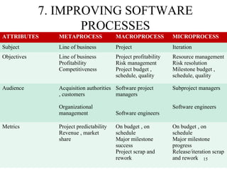 7. IMPROVING SOFTWARE
PROCESSES
ATTRIBUTES METAPROCESS MACROPROCESS MICROPROCESS
Subject Line of business Project Iteration
Objectives Line of business
Profitability
Competitiveness
Project profitability
Risk management
Project budget ,
schedule, quality
Resource management
Risk resolution
Milestone budget ,
schedule, quality
Audience Acquisition authorities
, customers
Organizational
management
Software project
managers
Software engineers
Subproject managers
Software engineers
Metrics Project predictability
Revenue , market
share
On budget , on
schedule
Major milestone
success
Project scrap and
rework
On budget , on
schedule
Major milestone
progress
Release/iteration scrap
and rework 15
 