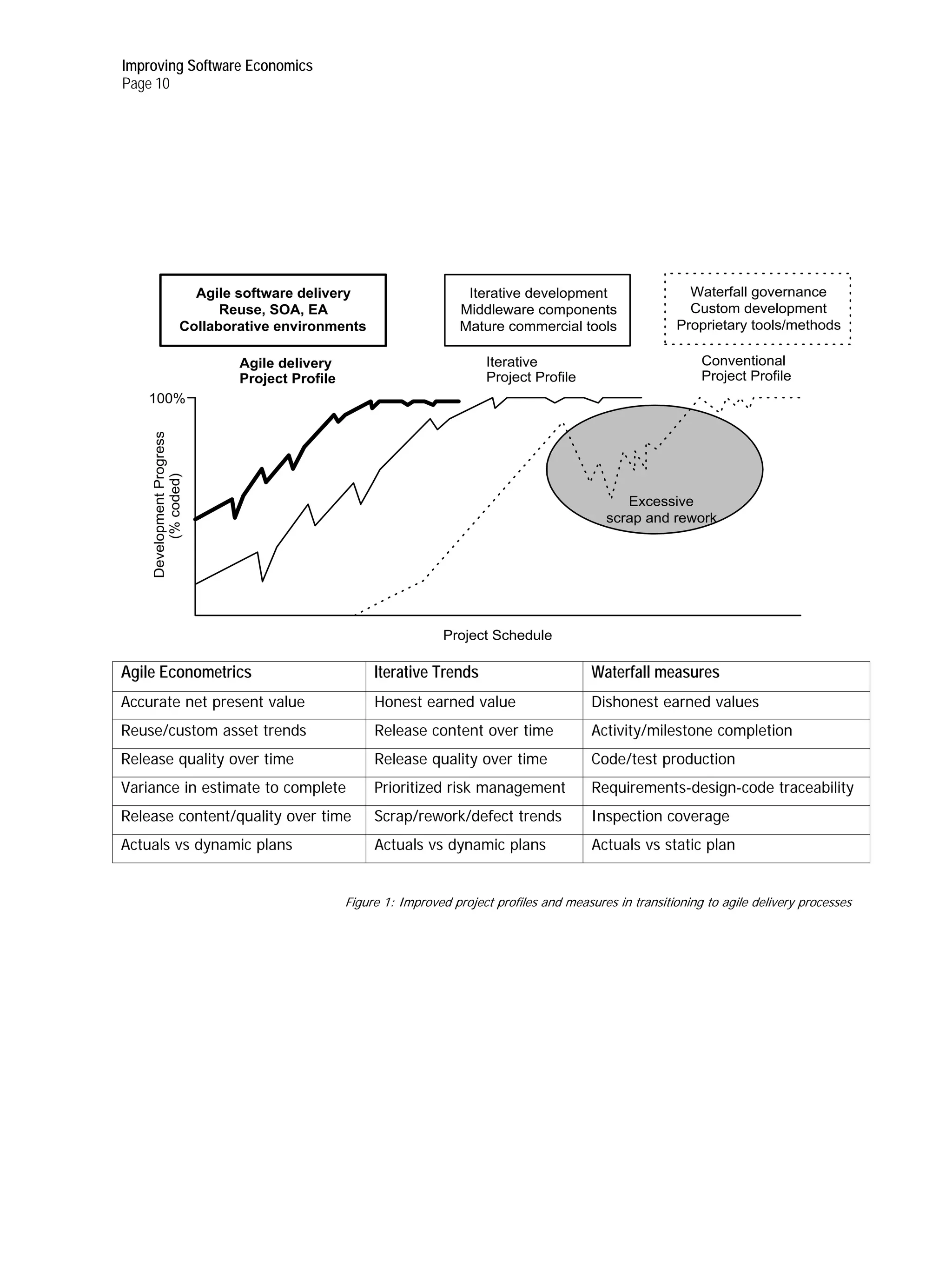 Improving Software Economics
Page 10




                       Agile software delivery                       Iterative development                   Waterfall governance
                           Reuse, SOA, EA                           Middleware components                    Custom development
                     Collaborative environments                     Mature commercial tools                Proprietary tools/methods

                             Agile delivery                             Iterative                               Conventional
                             Project Profile                            Project Profile                         Project Profile
    100%
    Development Progress
         (% coded)




                                                                                                  Excessive
                                                                                               scrap and rework




                                                                 Project Schedule

Agile Econometrics                                  Iterative Trends                        Waterfall measures
Accurate net present value                          Honest earned value                     Dishonest earned values
Reuse/custom asset trends                           Release content over time               Activity/milestone completion
Release quality over time                           Release quality over time               Code/test production
Variance in estimate to complete                    Prioritized risk management             Requirements-design-code traceability
Release content/quality over time                   Scrap/rework/defect trends              Inspection coverage
Actuals vs dynamic plans                            Actuals vs dynamic plans                Actuals vs static plan


                                               Figure 1: Improved project profiles and measures in transitioning to agile delivery processes
 